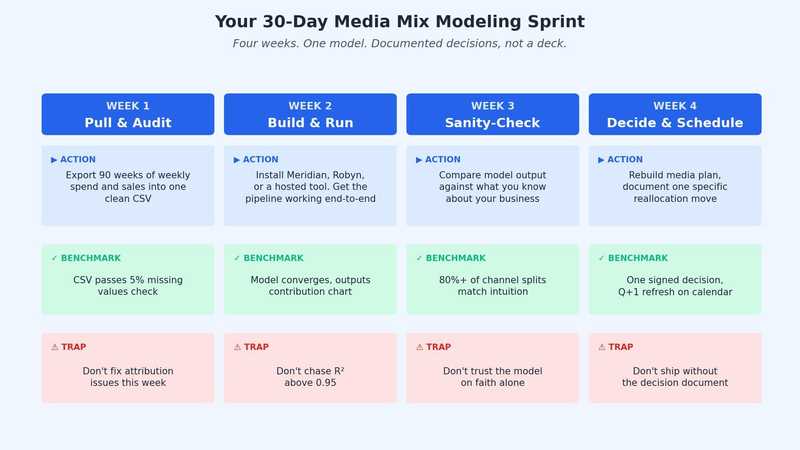 Your 30-Day Media Mix Modeling