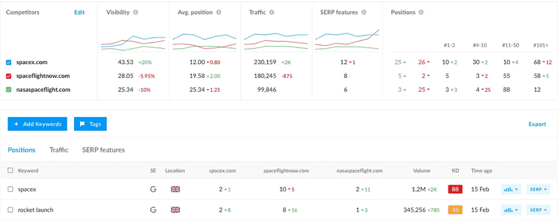 Digital footprint alignment and rank tracking