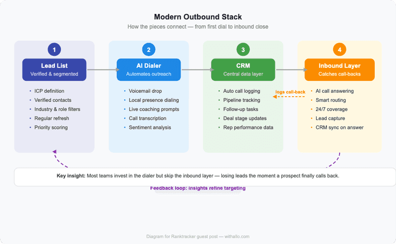 Connecting outbound to your broader funnel