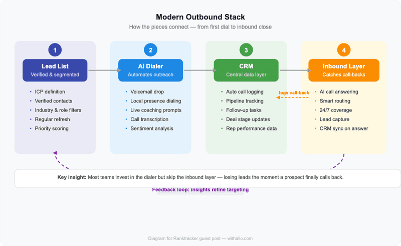 Connecting outbound to your broader funnel