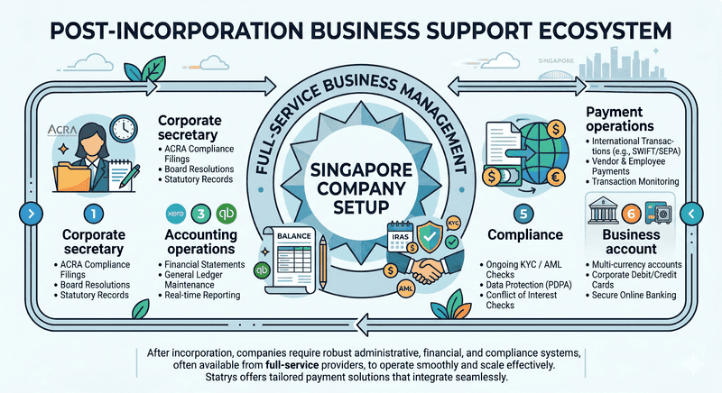 Prepare the Financial Setup Before Operations Begin