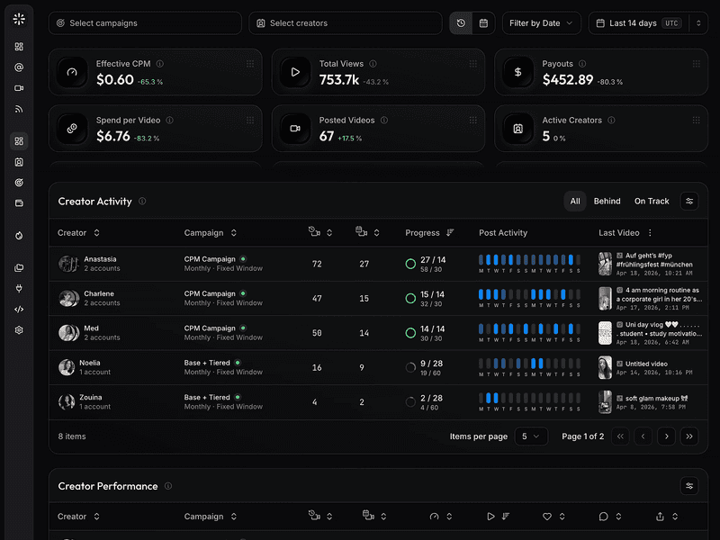 viral.app dashboard showing creator activity, campaign performance, payout metrics, and short-form video tracking