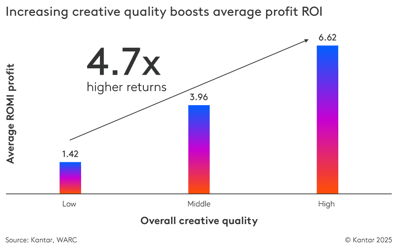 Optimize Creative