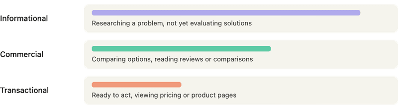 Using on-site search