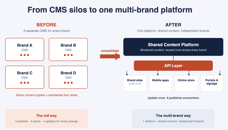 CMS platforms
