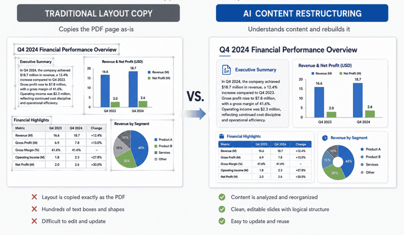 Traditional layout vs AI content restructuring