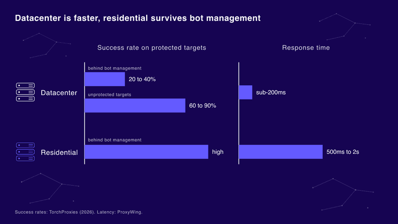 When to escalate to residential
