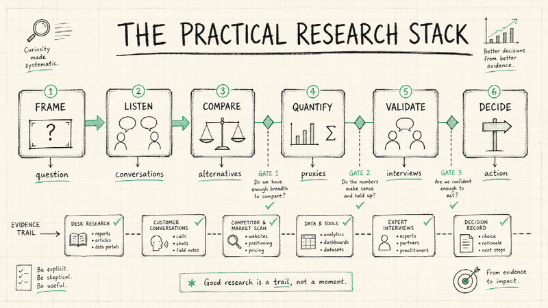 The useful stack is sequential: frame the decision, collect evidence, compare, quantify, validate, and only then decide.
