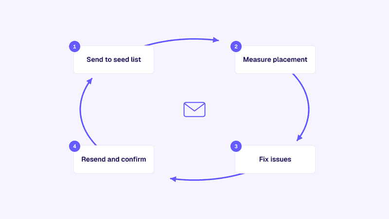 What a seed inbox test measures