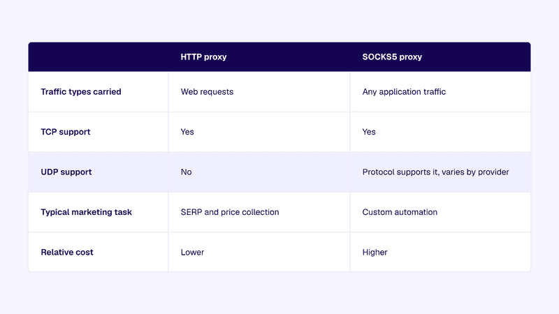 HTTP is the better