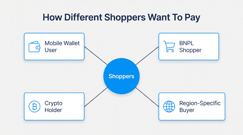 How Different Shoppers Actually Want To Pay Now