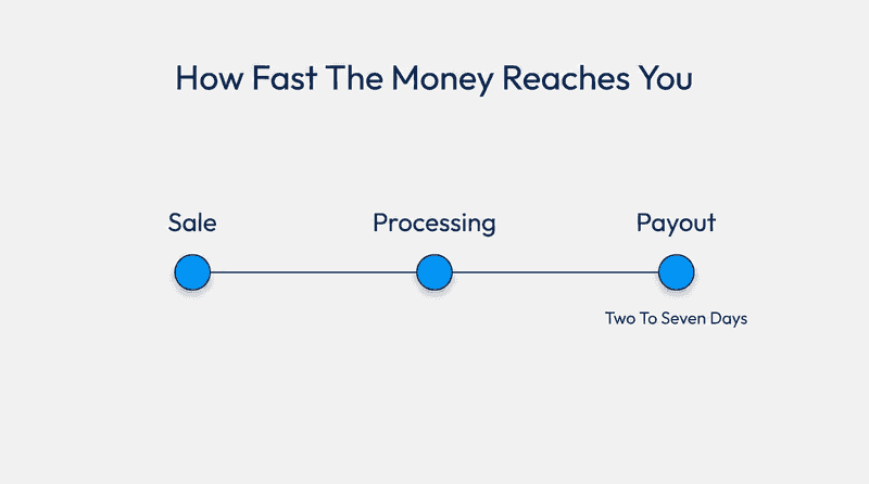 Check How Fast The Money Reaches Your Account