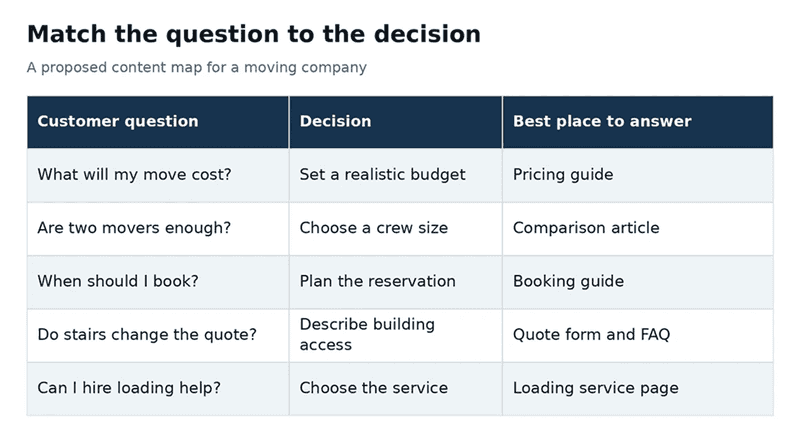 A proposed map of questions, decisions, and content formats. Original illustration