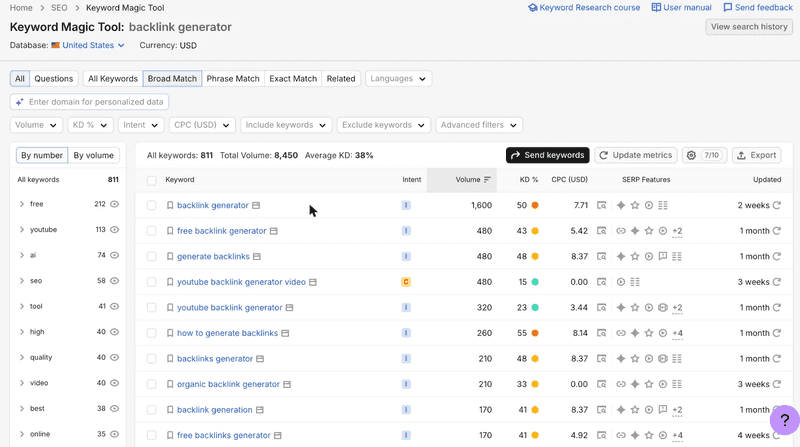 Semrush Keyword Magic Tool