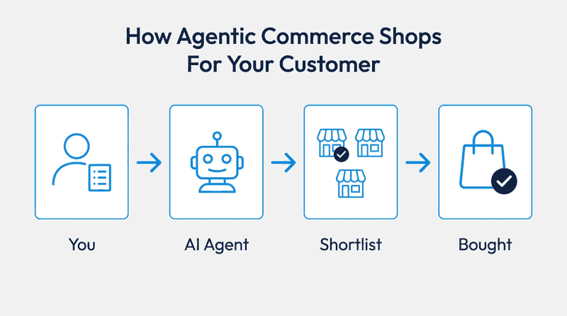 Agentic Commerce Actually Works