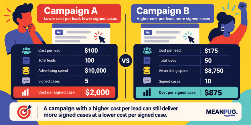 A higher cost per lead can produce a lower cost per signed case. Illustration: MeanPug Digital