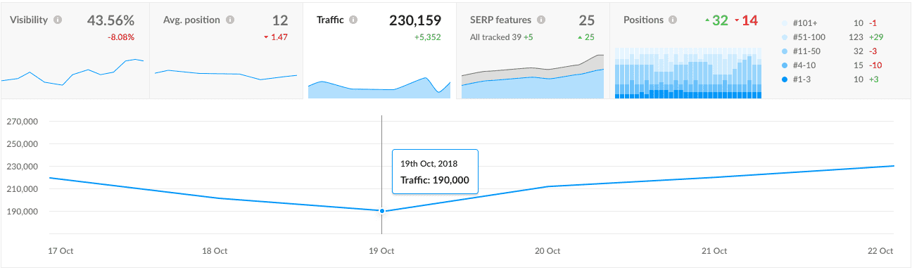 Line graph showing traffic levels over time