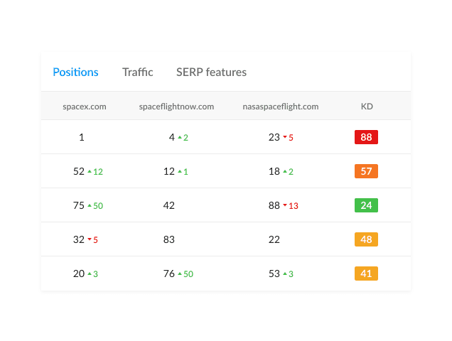 Find out what your competitors are doing