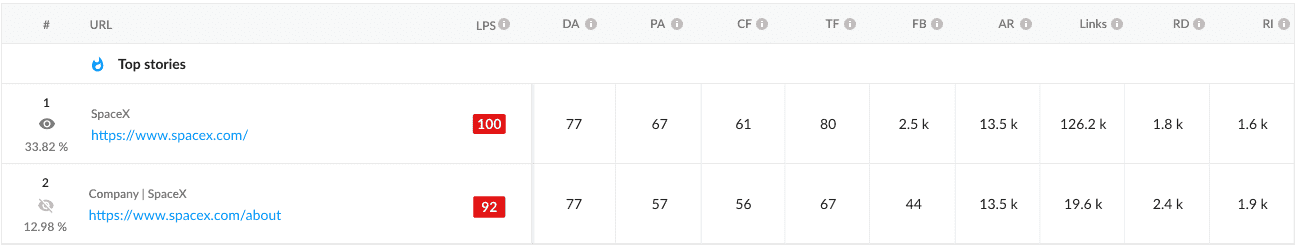 Autorité et force du profil de liens