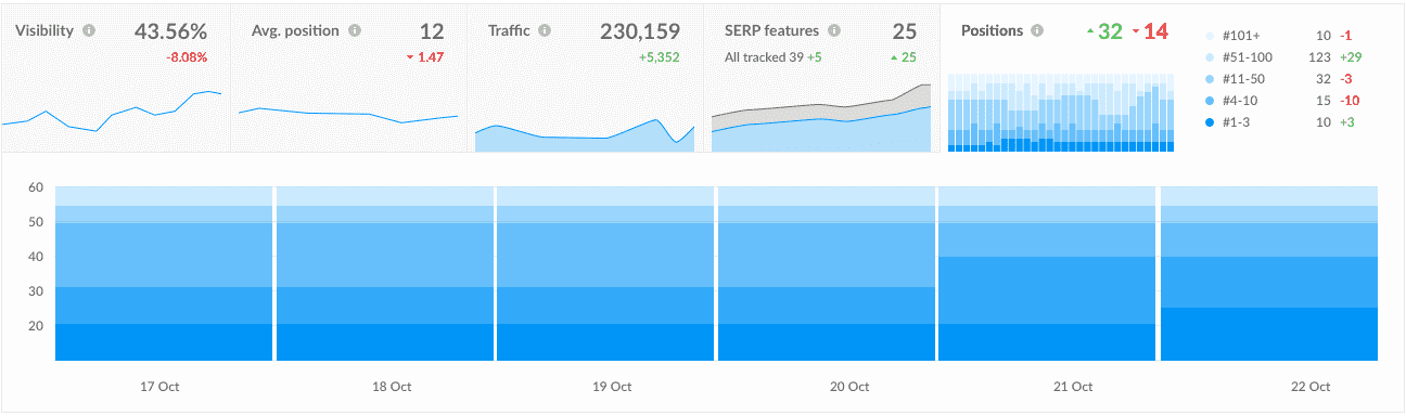 Graph showing website position over a set period