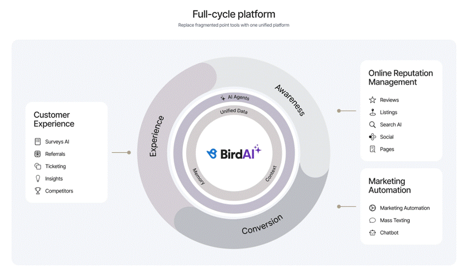 This image shows a circular diagram shows BirdAI as a unified full‑cycle platform for customer experience, reputation management, and marketing automation.